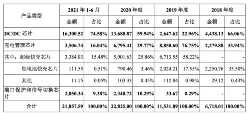 希荻微登陸A股 深耕模擬芯片設(shè)計，國產(chǎn)集成電路產(chǎn)業(yè)再添新軍